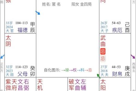 紫微斗数如何分析婚姻与感情