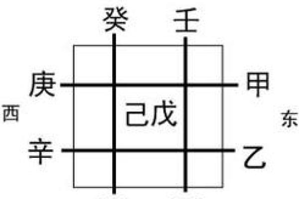 六爻占卜中的天干地支和五行配合