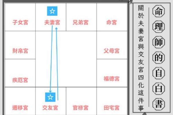 紫微斗数的夫妻宫与婚姻生活