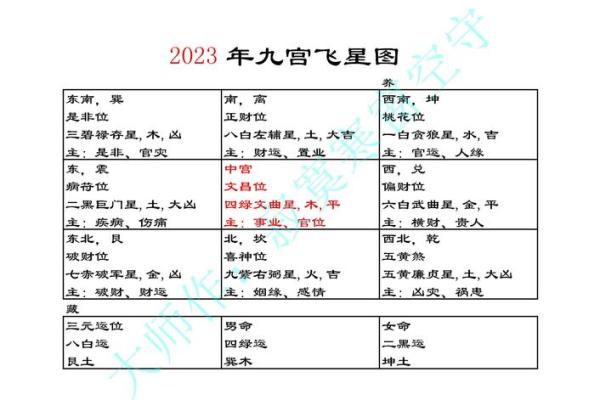 玄空飞星的星位与命运流转关系