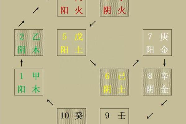 天干地支与阴阳五行的关系及计算技巧