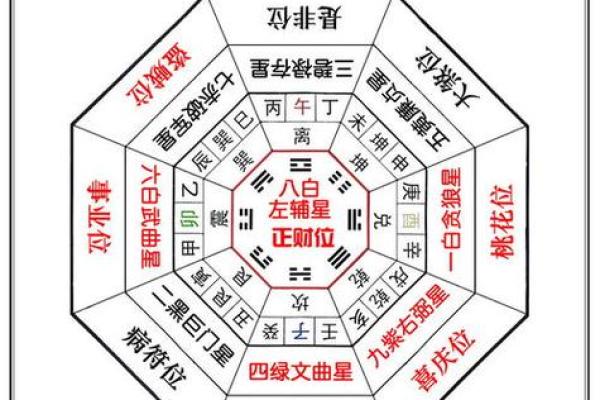 玄空飞星与星座学的神秘交集