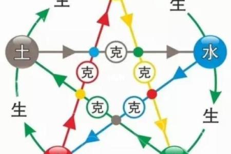 玄空飞星与命理学中的五行相生相克