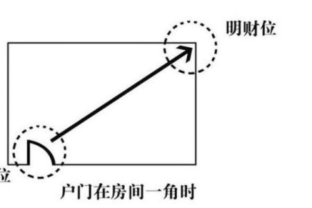 优化公司财位风水助力企业发展