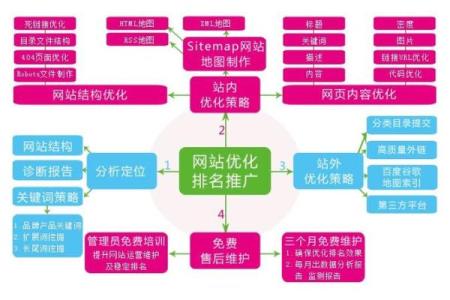 网站排盘分析：找出SEO优化中的潜在问题